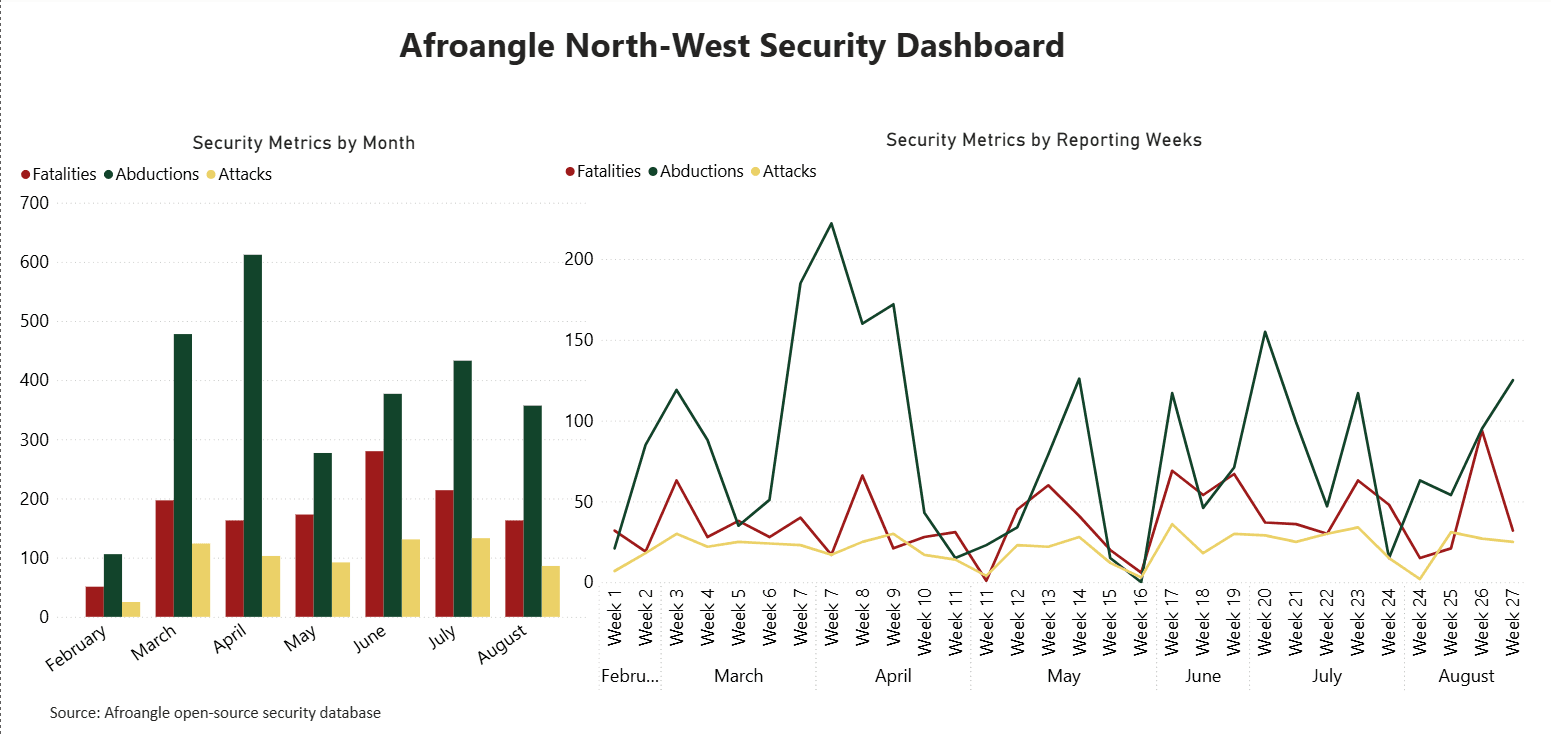 Weekly Incident dashboard
