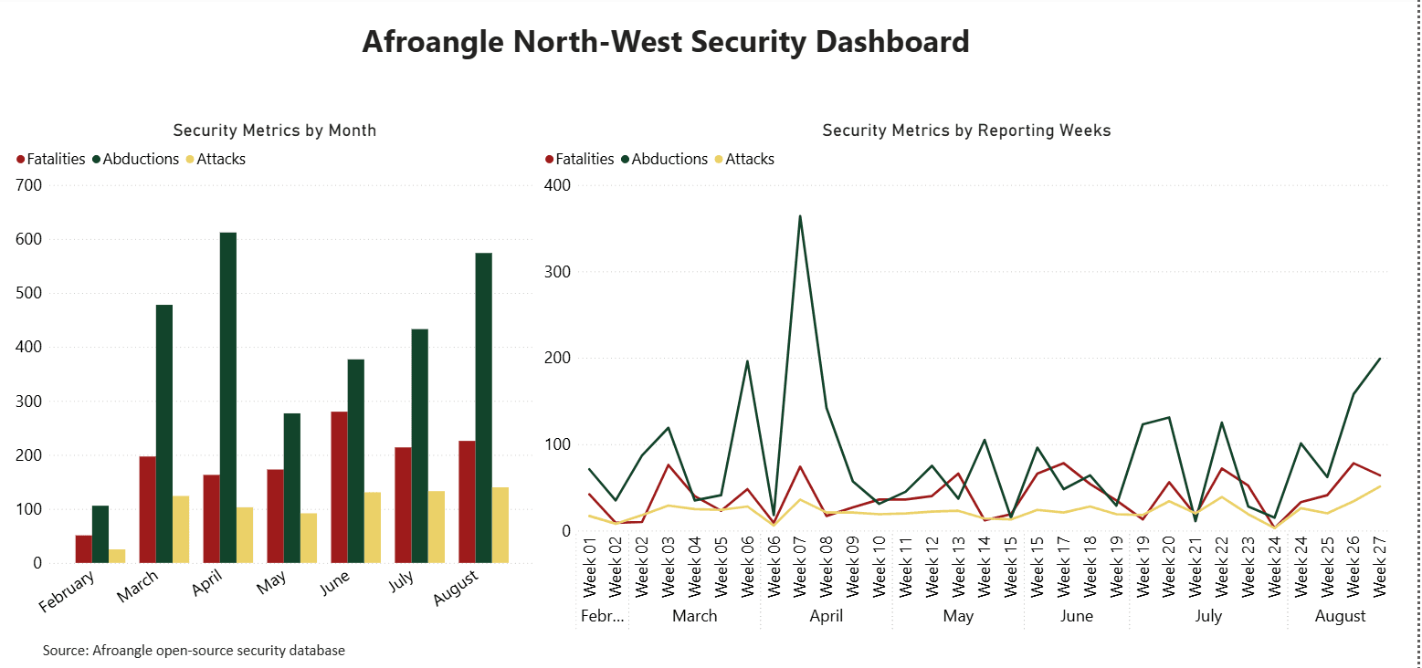 Weekly Incident Statistics