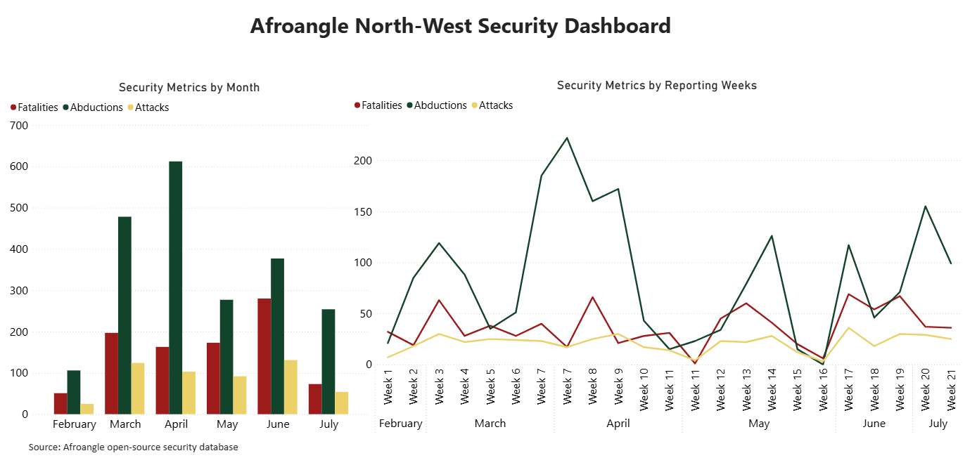 Weekly Incident Dashboard