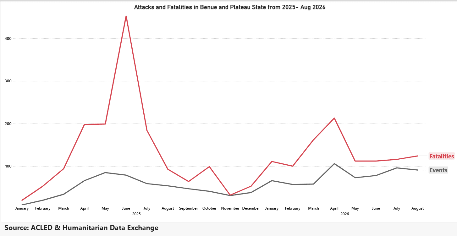 Line chart highlighting the trend of attacks in Plateau and Benue States in 2025/2026
