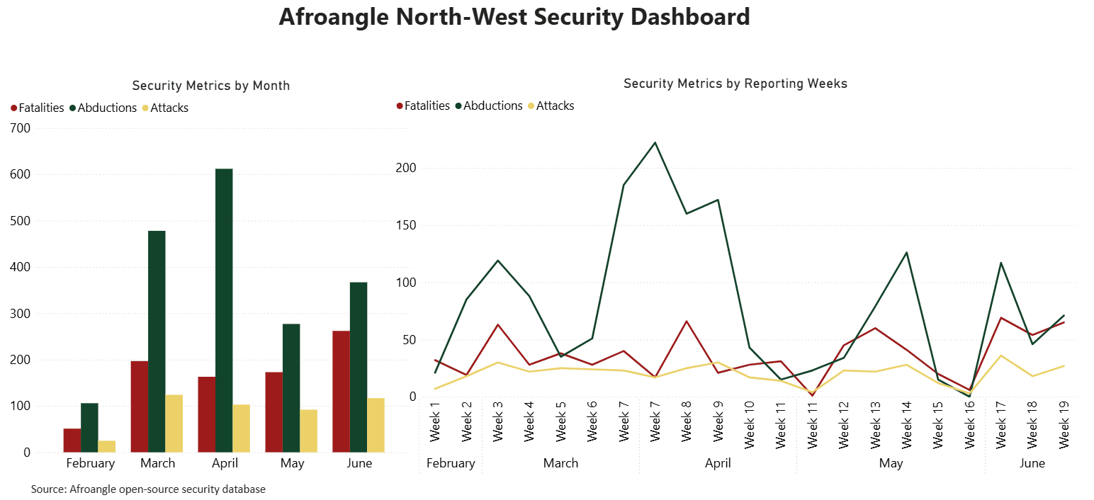 Weekly Security Dashboard