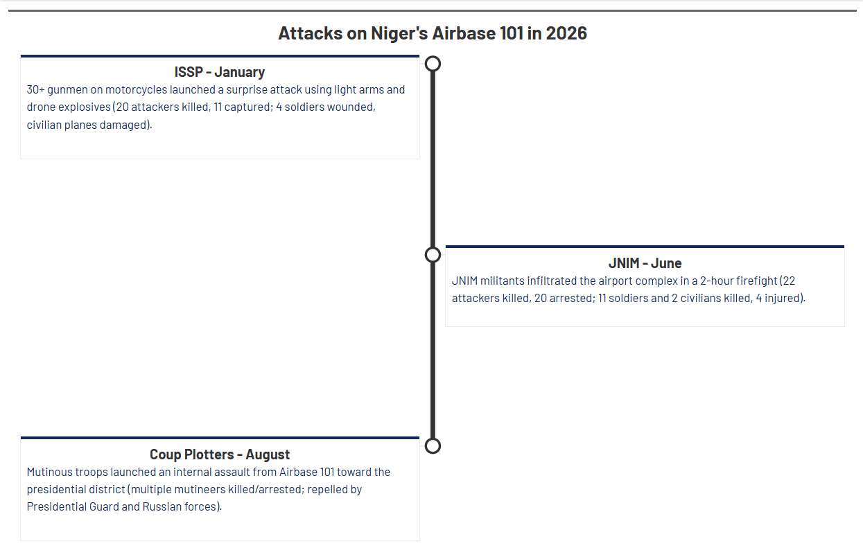 Fig. 1: Event Timeline of Attacks on Niger's Airbase 101 in 2026