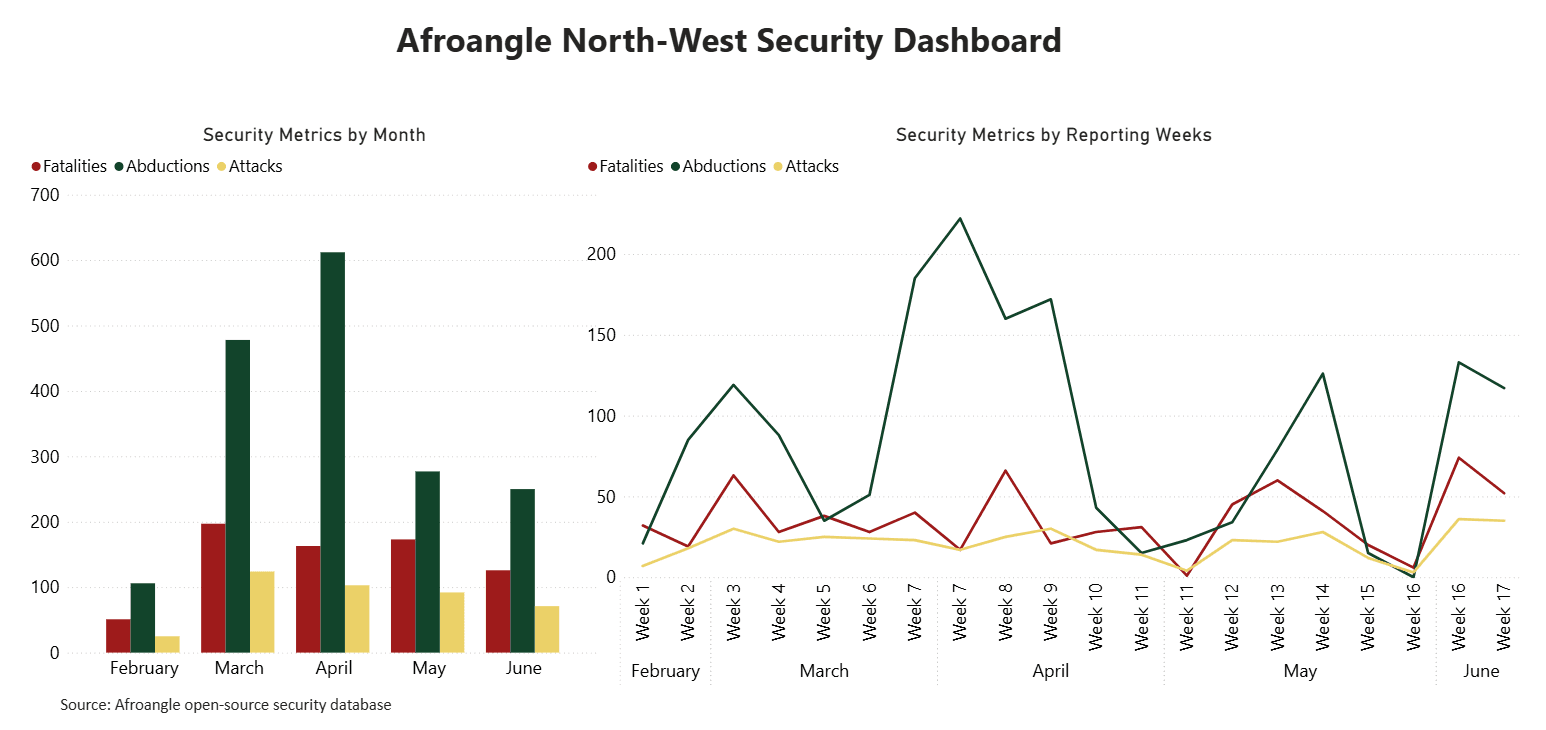 Weekly Analytic Dashboard