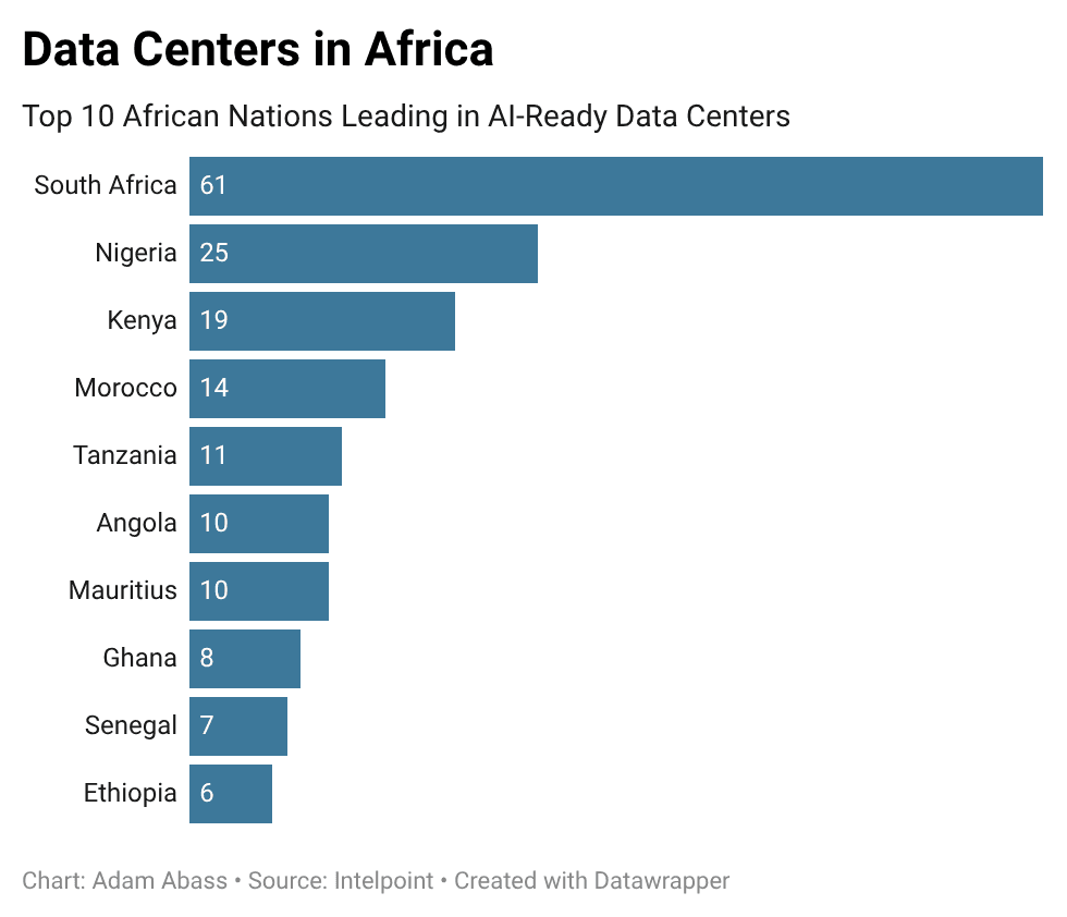 Fig 1. Data Centers in Africa