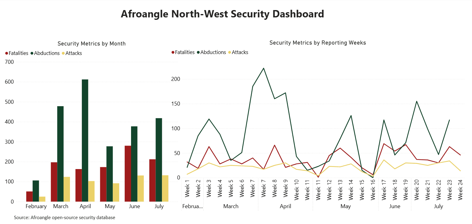 Weekly Security Dashboard