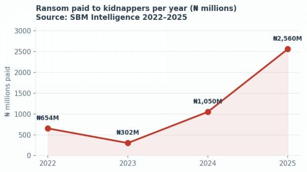 Fig 3. Ransom paid to kidnappers per year (₦ millions). Fourfold increase 2022–2025 despite the 2022 senate ban. Source: SBM Intelligence.