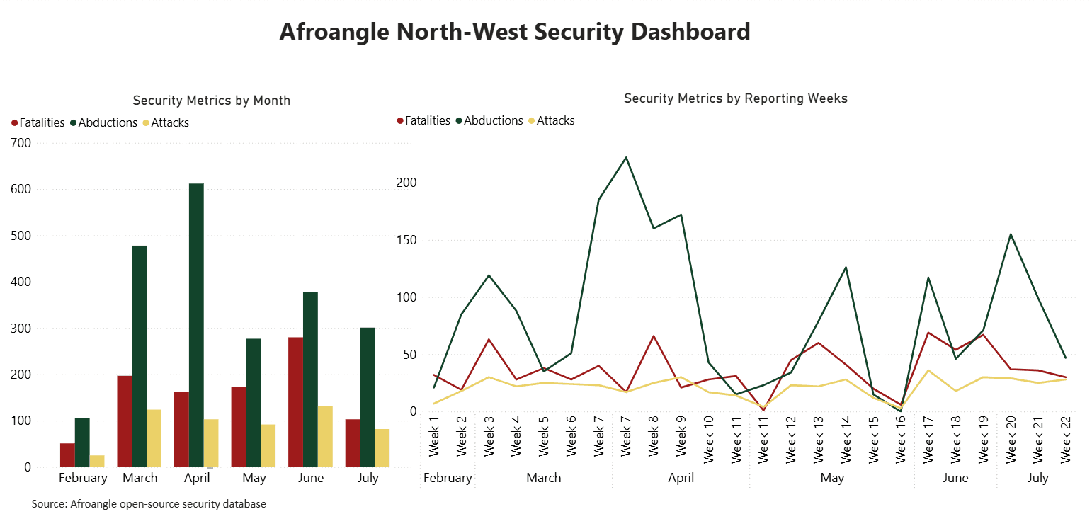 Weekly Incident Dashboard