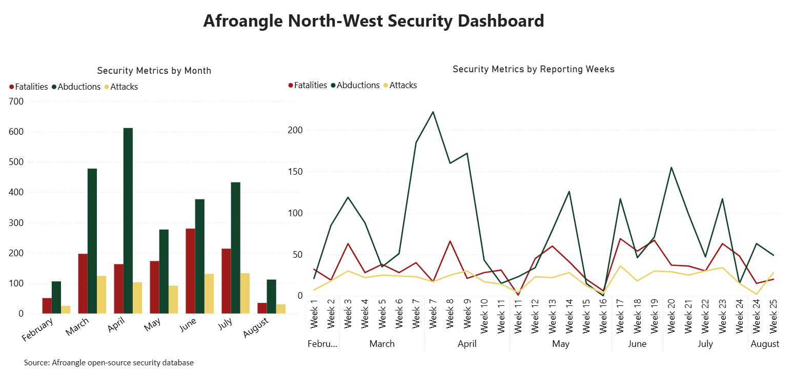 Weekly Incident Dashboard