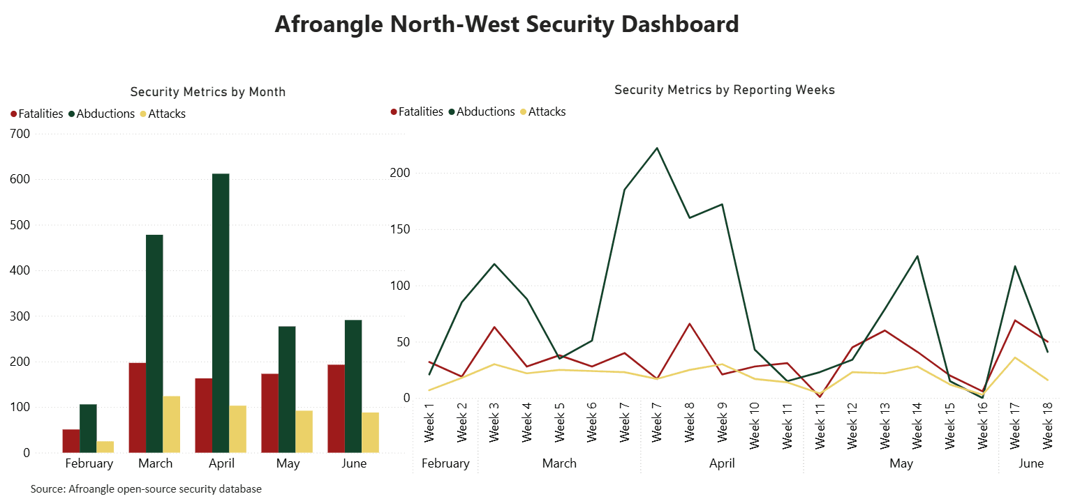 Weekly Analytic Dashboard