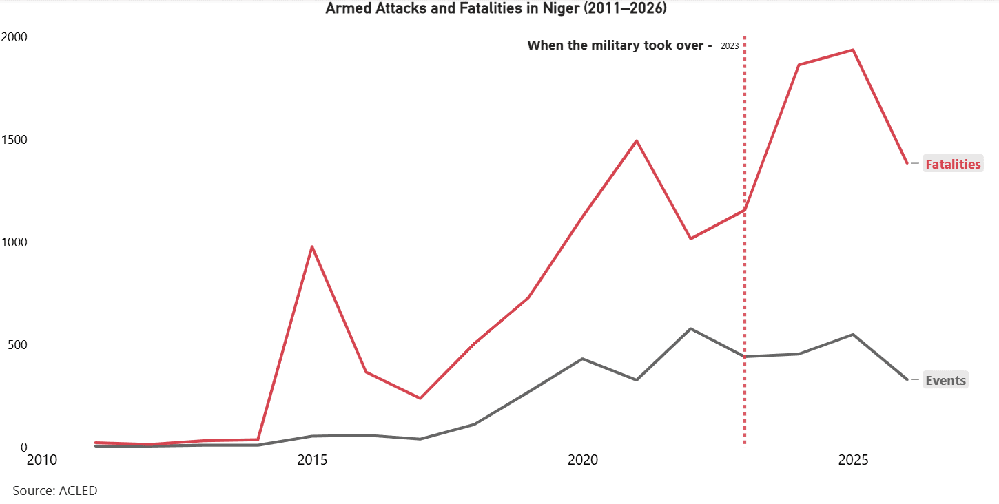 Statistics of attacks and attributed fatalites in Niger between 2011-2026