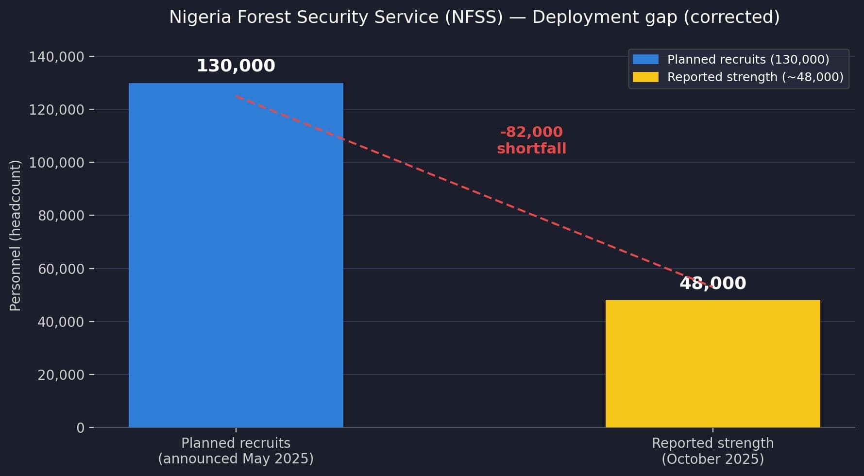NFSS planned recruits (130,000), actual workforce (48,000+), and states deployed (11 of 37). Source: NFSS Commander General public statements.